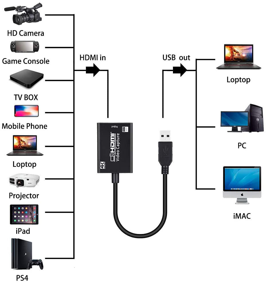 HDMI Capture Card: HD Game Live Broadcast to USB